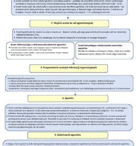 Organizacja egzaminu ósmoklasisty